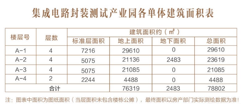 集成电路封装测试产业园单体建筑面积