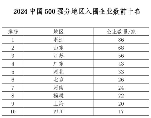 9月20日上午，在合肥举办的2024世界制造业大会上，中国企业联合会、中国企业家协会发布了2024中国制造业企业500强榜单